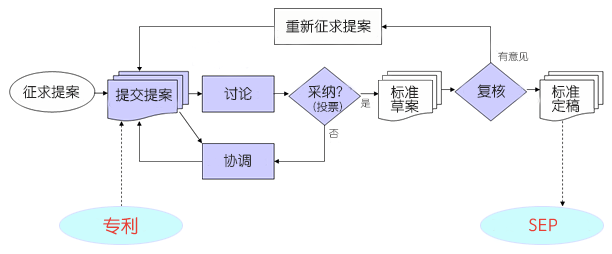 5G標(biāo)準(zhǔn)專利戰(zhàn)已打響 因?yàn)橐涣髌髽I(yè)做標(biāo)準(zhǔn)