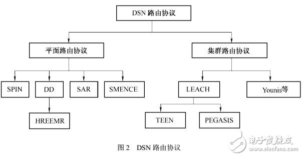 基于分布式無(wú)線傳感器網(wǎng)絡(luò)技術(shù)體系結(jié)構(gòu)