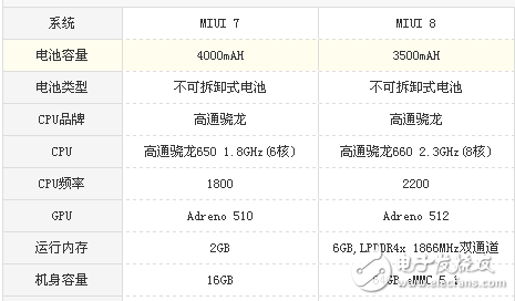 小米Note3和紅米Note3哪個(gè)值得買？小米Note3和紅米Note3配置參數(shù)詳情對(duì)比分析