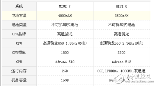 小米Note3和紅米Note3哪個(gè)值得買？小米Note3和紅米Note3配置參數(shù)詳情對(duì)比分析