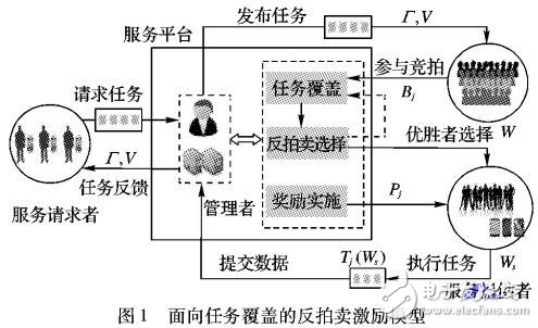 基于群智感知的反拍賣模型的激勵(lì)方法