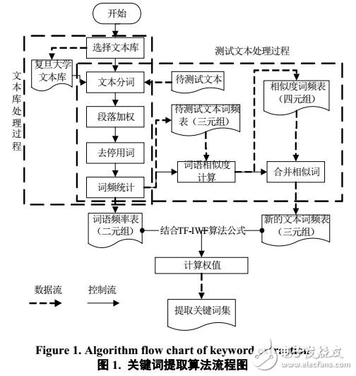 基于詞頻統(tǒng)計的關(guān)鍵詞提取方法