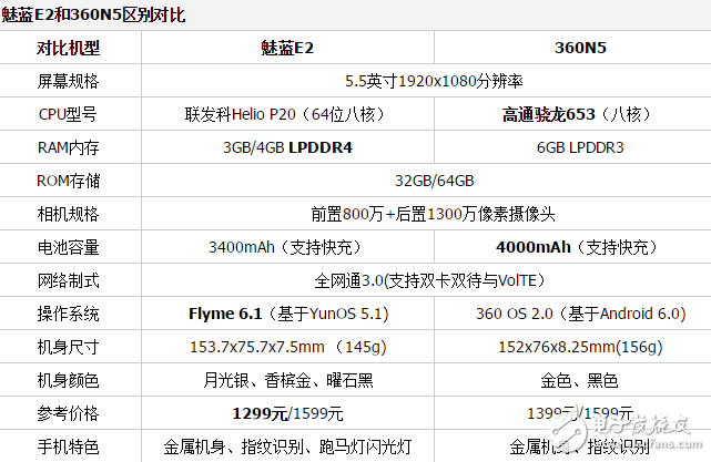 魅藍(lán)E2和360N5哪個(gè)值得買？深度對(duì)比評(píng)測(cè)