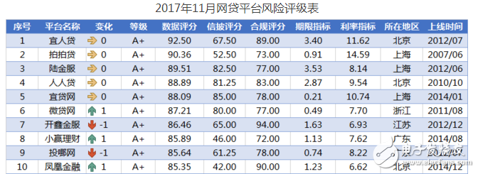 最新p2p安全排名前十名