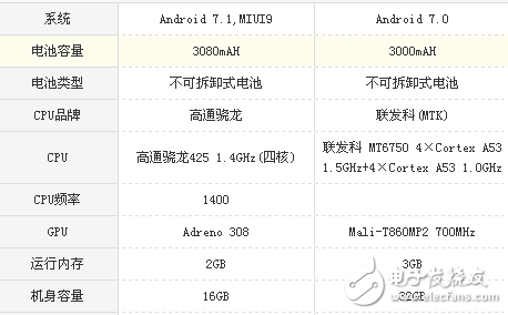 榮耀v9play和紅米Note5A哪個值得買？區(qū)別對比評測分析