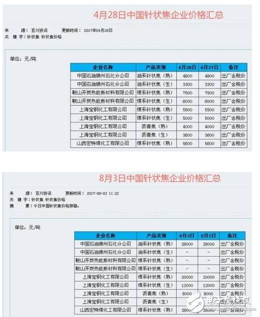 方大炭素行情_(kāi)石墨電極到底有多少產(chǎn)能