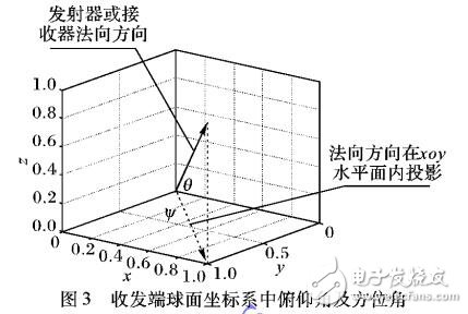 非朗伯發(fā)射器對(duì)無線光局域覆蓋影響