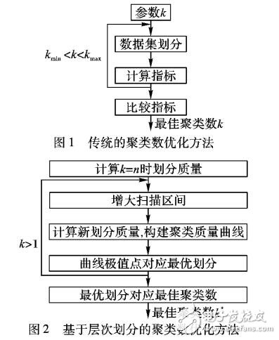 基于層次劃分的密度優(yōu)化聚類算法