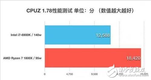 ryzen對比intel天梯圖_ryzen與intel對比測試