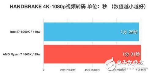 ryzen對比intel天梯圖_ryzen與intel對比測試