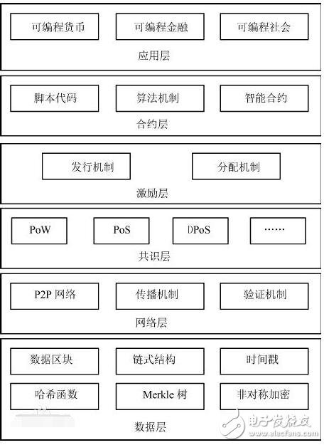 區(qū)塊鏈技術(shù)在金融業(yè)的應用分析