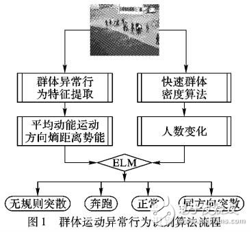 基于智能監(jiān)控的中小人群異常行為檢測