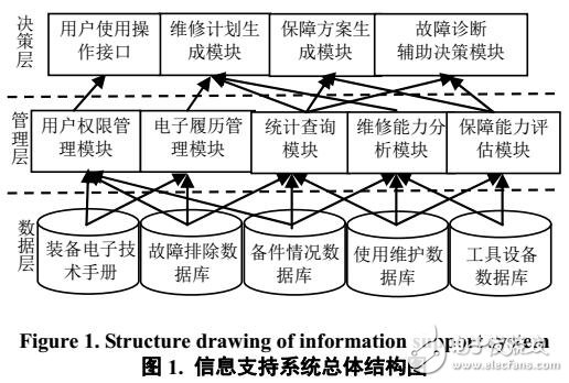 基于各類裝備的通用維修保障信息支持系統(tǒng)設(shè)計框架