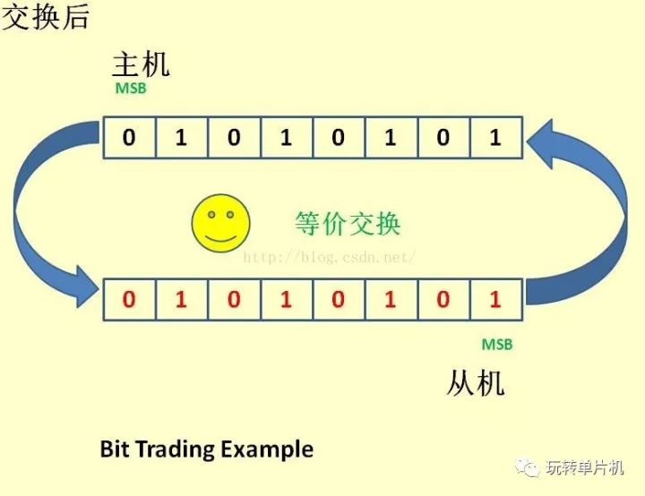 深度解讀SPI特點、機制和驅(qū)動以及其舉例