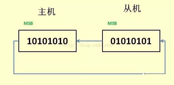 深度解讀SPI特點、機制和驅(qū)動以及其舉例