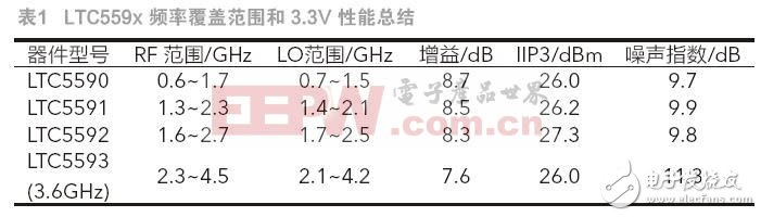  高性能雙無源混頻器可應(yīng)對(duì) 5G MIMO 接收器挑戰(zhàn)