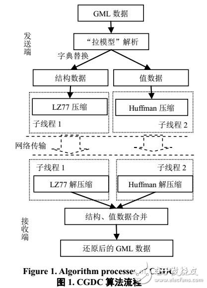 基于WebGIS數(shù)據(jù)傳輸技術(shù)研究