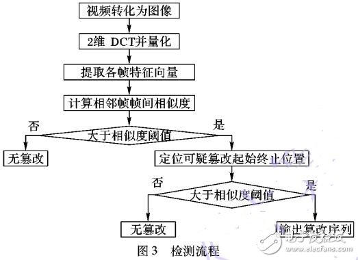 采用量化離散余弦變換系數檢測視頻單幀連續(xù)多次復制粘貼篡改