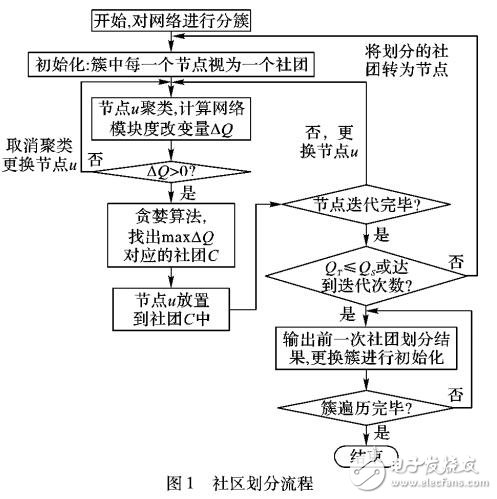 基于社團劃分的多層次網(wǎng)絡(luò)可視化方法