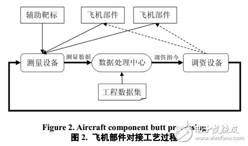 飛機(jī)部件對接軟件系統(tǒng)設(shè)計(jì)與實(shí)現(xiàn)