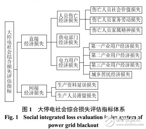 電網(wǎng)大停電社會(huì)綜合損失評(píng)估