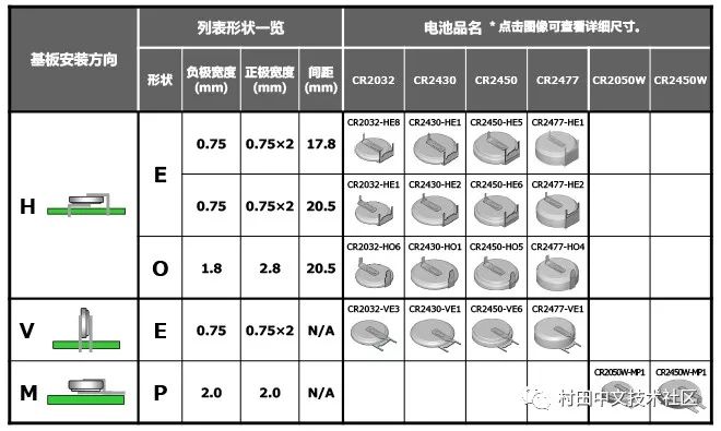 村田硬幣型二氧化錳鋰電池的特點及應(yīng)用的詳細(xì)圖文解析