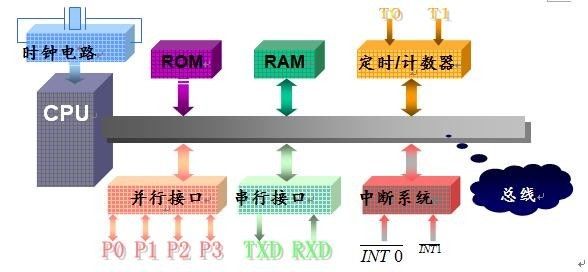 單片機(jī)的組成、工作原理、分類、特點(diǎn)以及發(fā)展趨勢(shì)