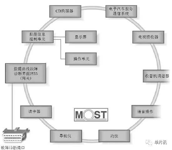 對四大汽車總線：LIN、CAN、FlexRay、MOST的詳細(xì)分析