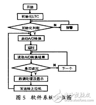 基于LTC6811通訊基站電池組在線監(jiān)測儀的設計