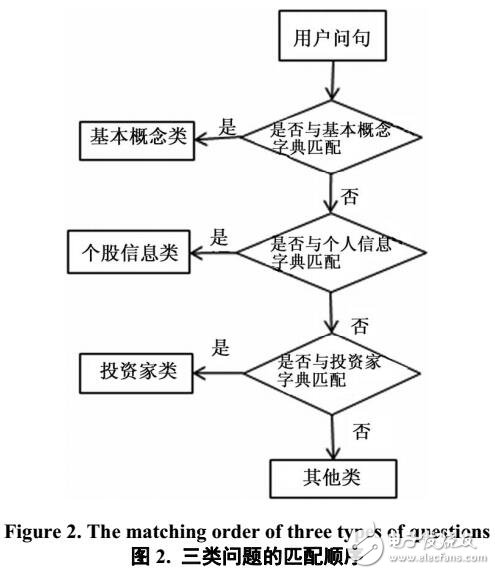 一套適合于股票領(lǐng)域中問(wèn)句分類的規(guī)則