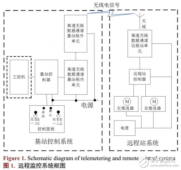 基于自治水面機(jī)器人遠(yuǎn)程監(jiān)控系統(tǒng)