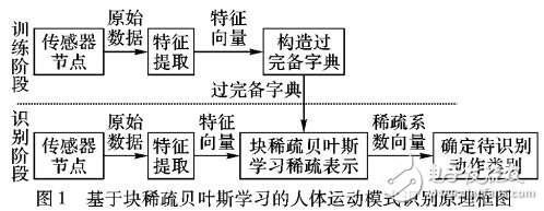 基于塊稀疏模型的人體運(yùn)動模式識別方法