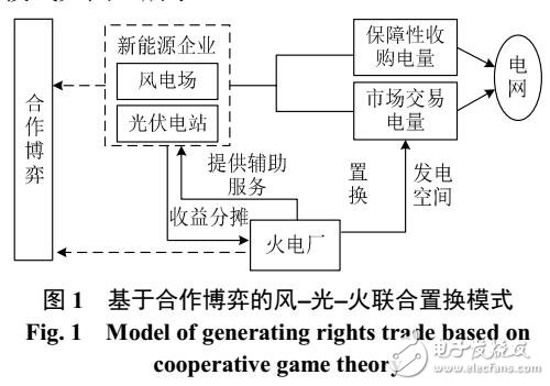 常規(guī)能源與新能源發(fā)電權(quán)置換交易模式研究