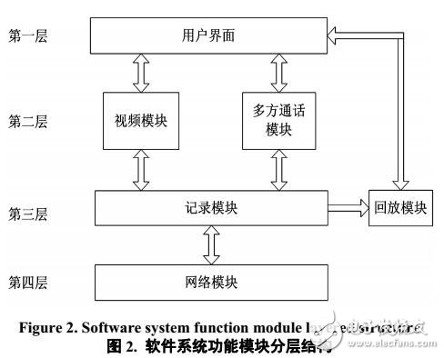 基于WinCE的視音頻網(wǎng)絡傳輸設計