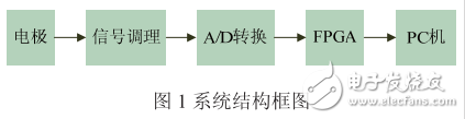 基于AD574A的腦電信號采集及在線仿真