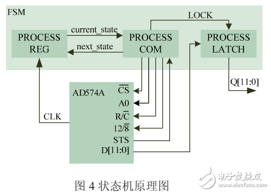 基于AD574A的腦電信號采集及在線仿真