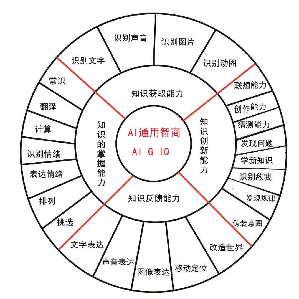 對(duì)ai3種不同的智商類型提出對(duì)應(yīng)的測(cè)試方法和數(shù)學(xué)公式