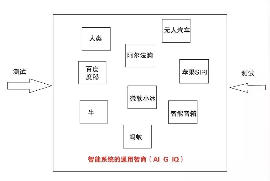 對(duì)ai3種不同的智商類型提出對(duì)應(yīng)的測(cè)試方法和數(shù)學(xué)公式