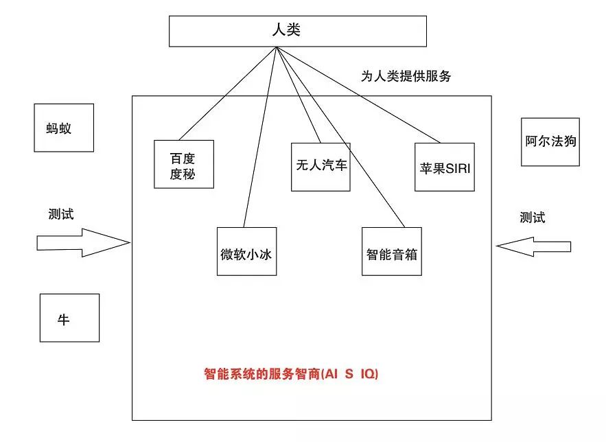 對(duì)ai3種不同的智商類型提出對(duì)應(yīng)的測(cè)試方法和數(shù)學(xué)公式