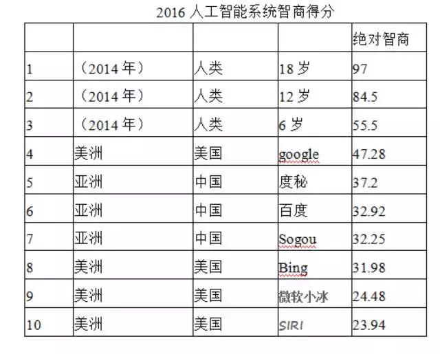 對(duì)ai3種不同的智商類型提出對(duì)應(yīng)的測(cè)試方法和數(shù)學(xué)公式