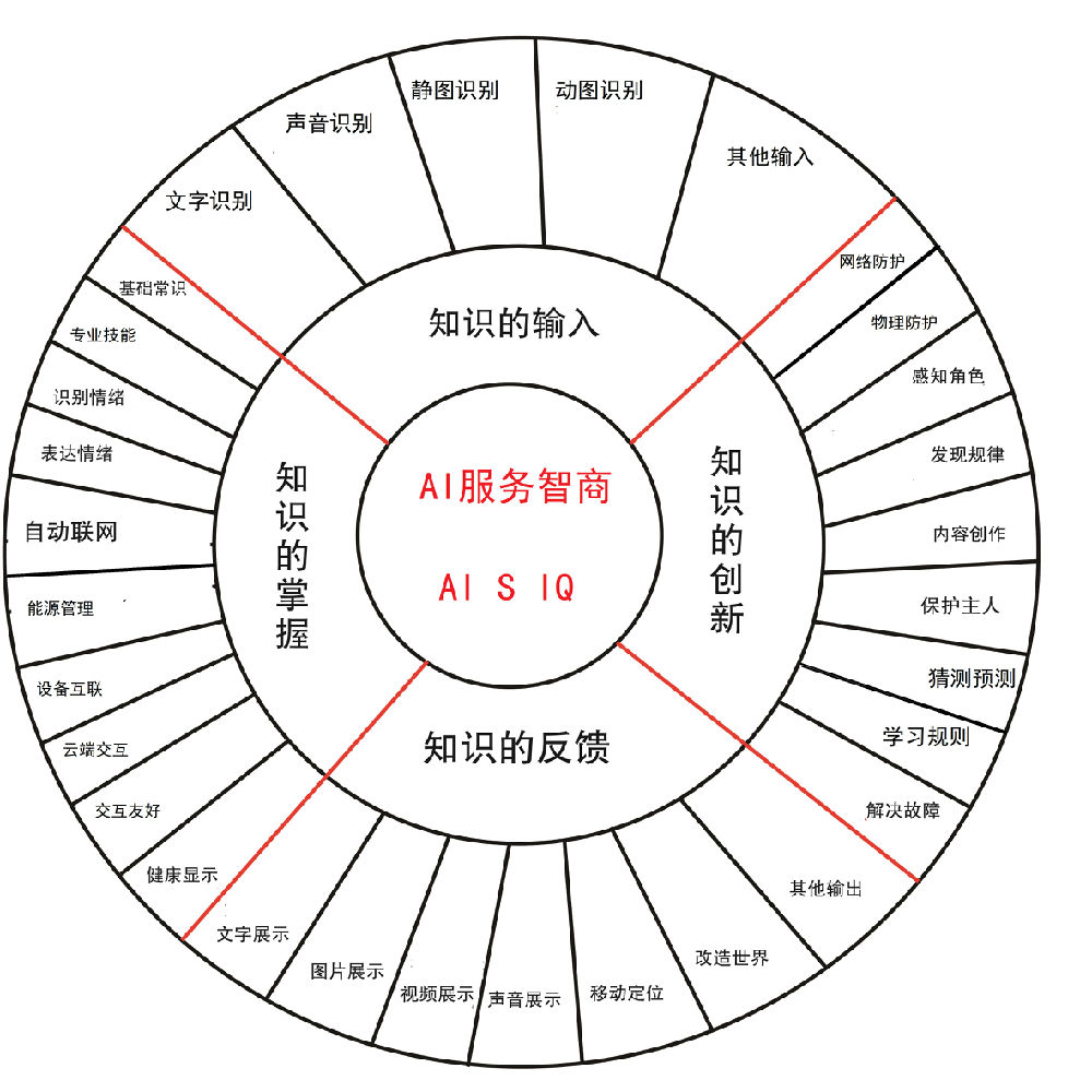 對(duì)ai3種不同的智商類型提出對(duì)應(yīng)的測(cè)試方法和數(shù)學(xué)公式