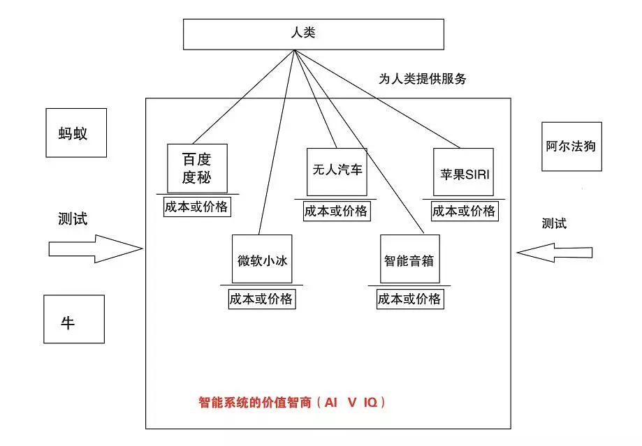 對(duì)ai3種不同的智商類型提出對(duì)應(yīng)的測(cè)試方法和數(shù)學(xué)公式