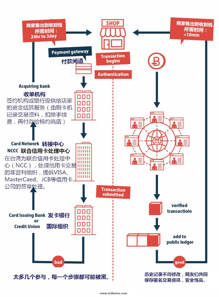 基于區(qū)塊鏈4大常見(jiàn)問(wèn)題的解答