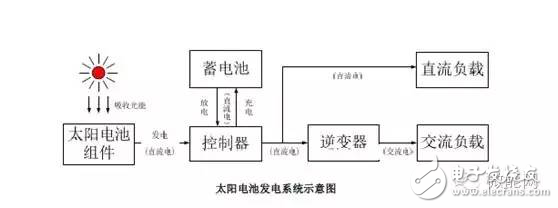 什么是光伏分布式發(fā)電_分布式光伏發(fā)電的原理是什么