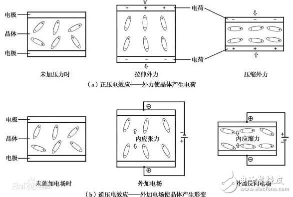 比較石英晶體和壓電陶瓷的壓電效應(yīng)