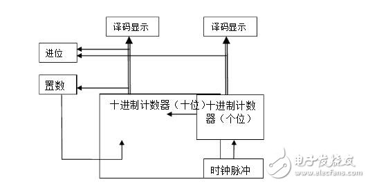 74ls160設(shè)計(jì)60進(jìn)制計(jì)數(shù)器 