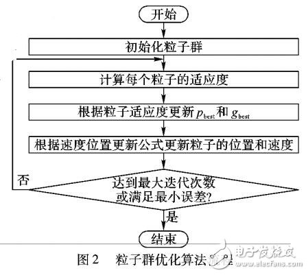 基于灰度平均梯度與粒子群優(yōu)化PSO算法的散焦圖像模糊參數(shù)估計(jì)