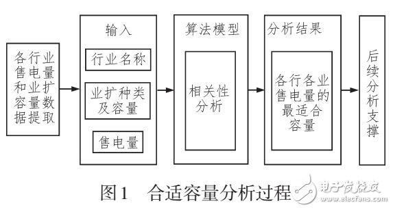 基于X12和回歸分析模型的業(yè)擴(kuò)報(bào)裝與售電量關(guān)系的研究與應(yīng)用