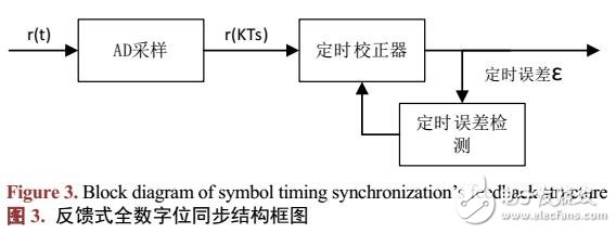 MPPSK數(shù)字接收機(jī)位同步算法設(shè)計(jì)與實(shí)現(xiàn)