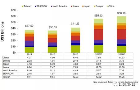 半導(dǎo)體設(shè)備銷售破600億美元